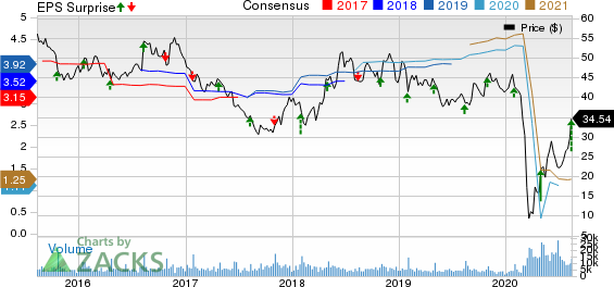 Brinker International, Inc. Price, Consensus and EPS Surprise