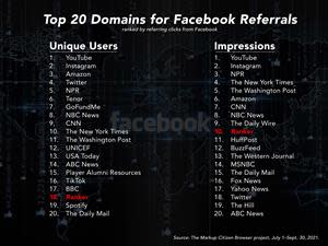 Ranker Recognized As Top Facebook Publisher.  The digital media company was a Top 20 domain in Q3 2021