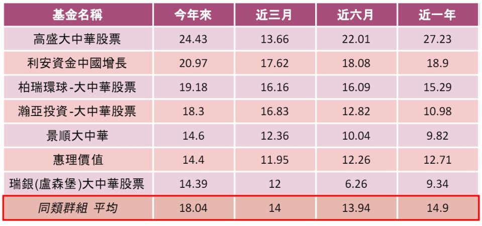 單位：% 資料來源：晨星，統計至2024/5/27，為晨星分類大中華股票型基金，主級別、新台幣計價報酬率。