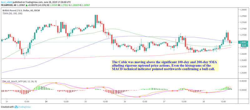 GBPUSD 60 Min 28 June 2019