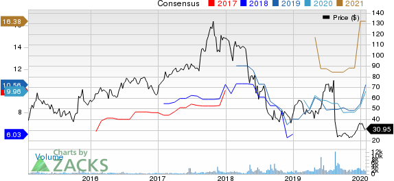 Macro Bank Inc. Price and Consensus