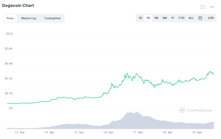 Dogecoin Preis: Chart von CoinMarketCap