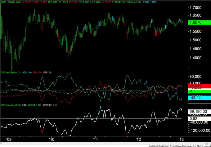 Forex_Analysis_Euro_Speculators_Flip_from_Net_Long_to_Net_Short_body_GBP.png, Forex Analysis: Euro Speculators Flip from Net Long to Net Short