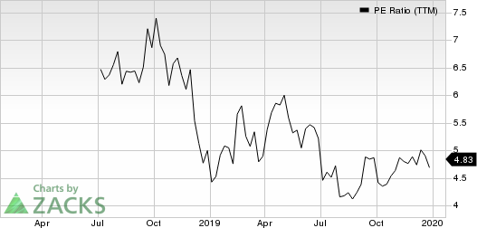 Brighthouse Financial, Inc. PE Ratio (TTM)