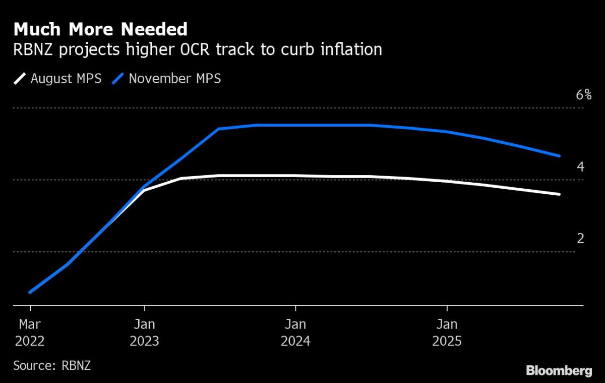 New Zealand intensifies inflation battle with record rate hike Canada