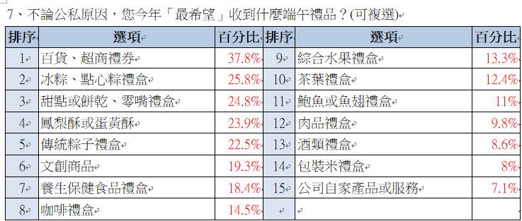 端午節禮品排行 「這物」擠進企業、上班族喜愛前五名