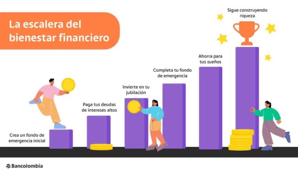 La escalera al bienestar financieros es una serie de pasos que permite a los colombianos aclanzar sus metas de ahorro. Foto: Bancolombia.