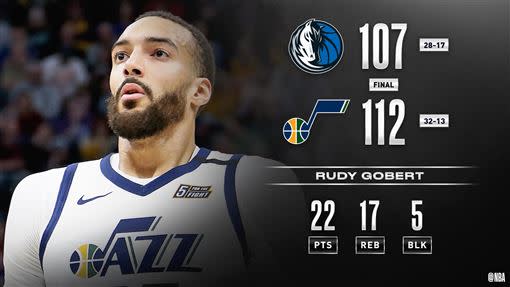 戈貝爾（Rudy Gobert）攻下22分17籃板5火鍋。（圖／翻攝自NBA推特）