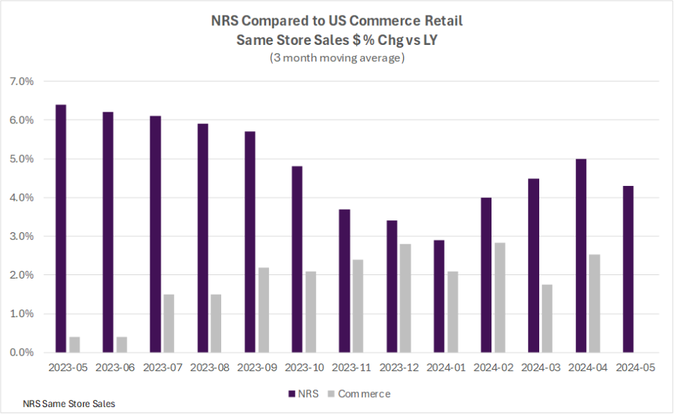 US Commerce Department’s Advance Monthly Retail Trade data