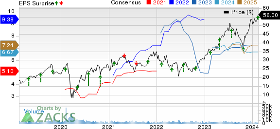 Taylor Morrison Home Corporation Price, Consensus and EPS Surprise