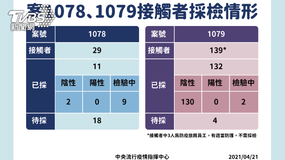 染疫機師過去14天從進入台灣社區，指揮中心公布接觸者檢驗結果。（圖／指揮中心提供）