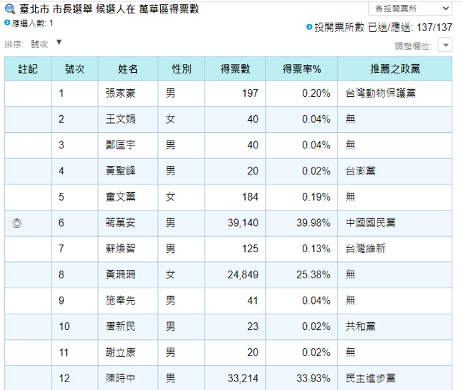 台北市萬華區得票數。（取自鍾選會網站）