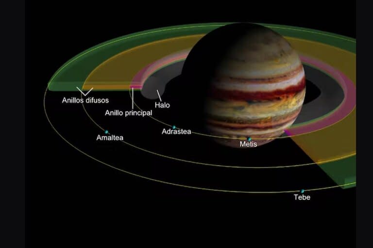 Ilustración del sistema de anillos del planeta Júpiter (anillos principal, halo y difusos)