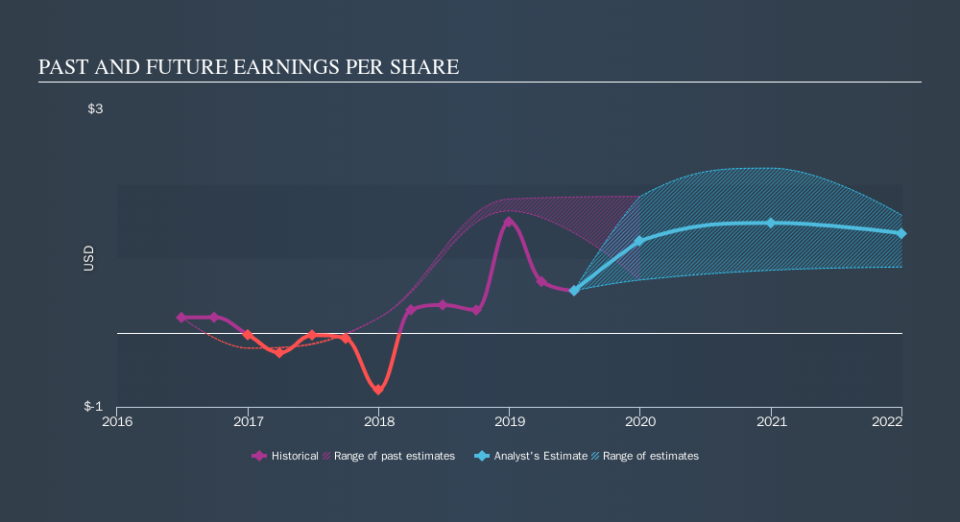 NYSE:AES Past and Future Earnings, October 31st 2019