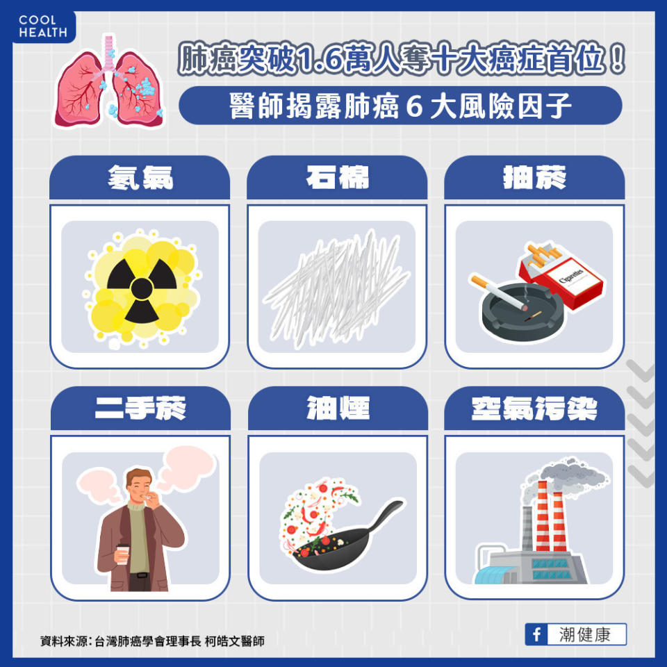 肺癌突破1.6萬人奪十大癌症首位！  肺癌原因與風險因子？