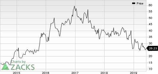 Hawaiian Holdings, Inc. Price