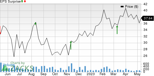 Docebo Inc. Price and EPS Surprise