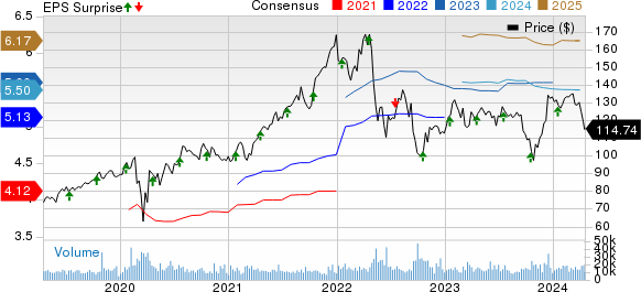 Prologis, Inc. Price, Consensus and EPS Surprise