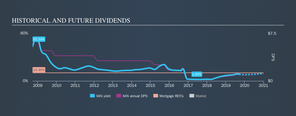 NYSE:XAN Historical Dividend Yield, September 22nd 2019