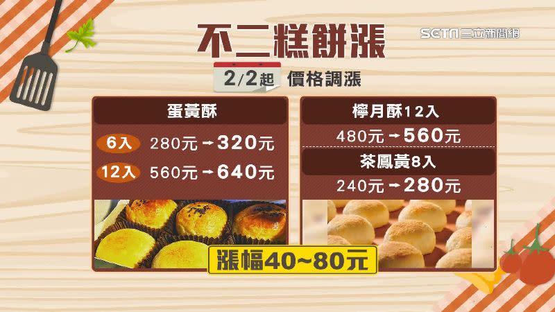 不二糕餅的蛋黃酥6入一盒從280元漲到320元。