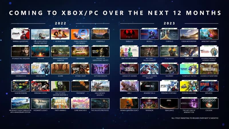 微軟Xbox & Bethesda Games Showcase 2022發表會公佈玩家一年內可期待的30款遊戲。（圖／台灣微軟提供）