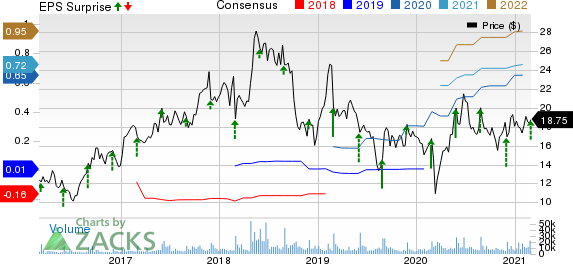 Box, Inc. Price, Consensus and EPS Surprise