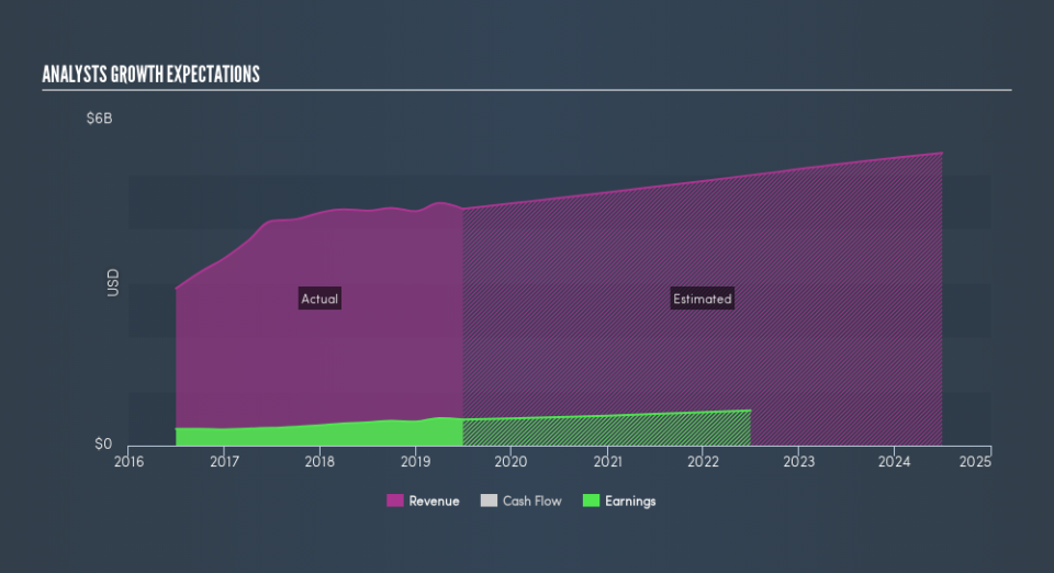 NYSE:BR Past and Future Earnings, August 3rd 2019