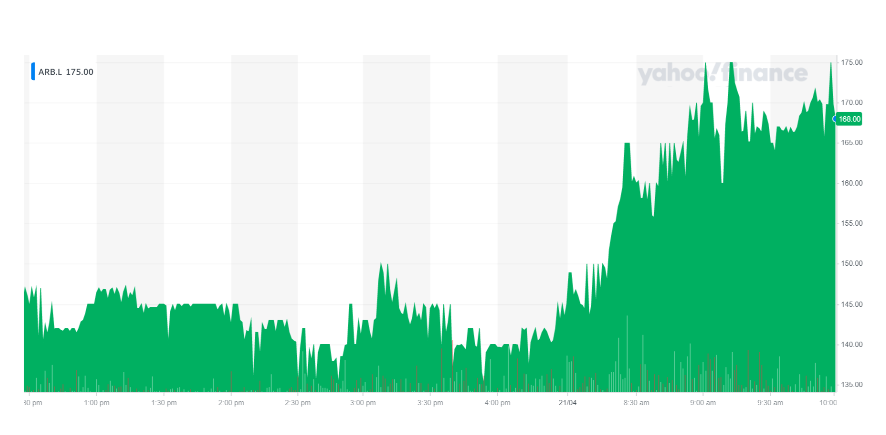 Argo's stock rallied on Wednesday morning. Chart: Yahoo Finance UK