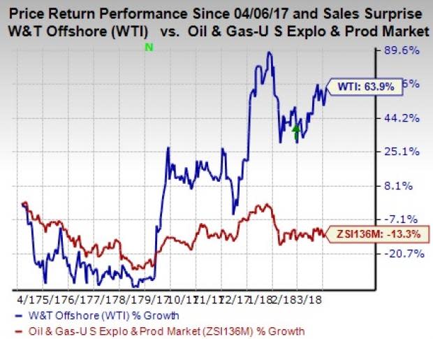 W&T Offshore's (WTI) cash balance rises 41% through 2017 and long-term debt declines 4.3%.