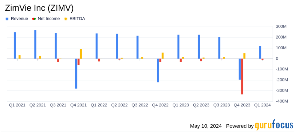 ZimVie Inc. (ZIMV) Reports Mixed Q1 2024 Financial Results, Misses Earnings Predictions