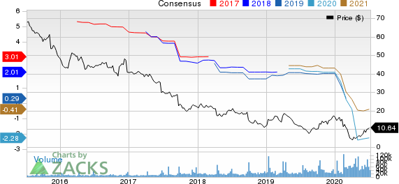 Bed Bath  Beyond Inc. Price and Consensus