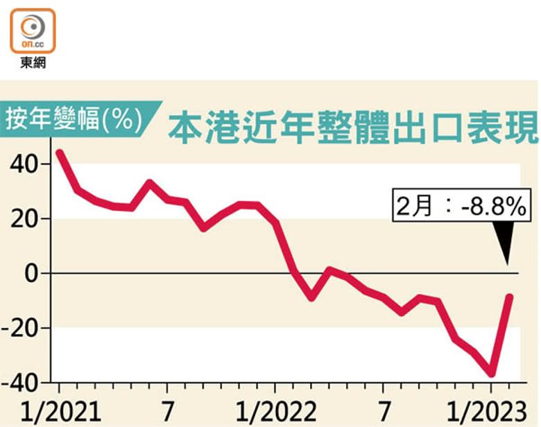 本港近年整體出口表現