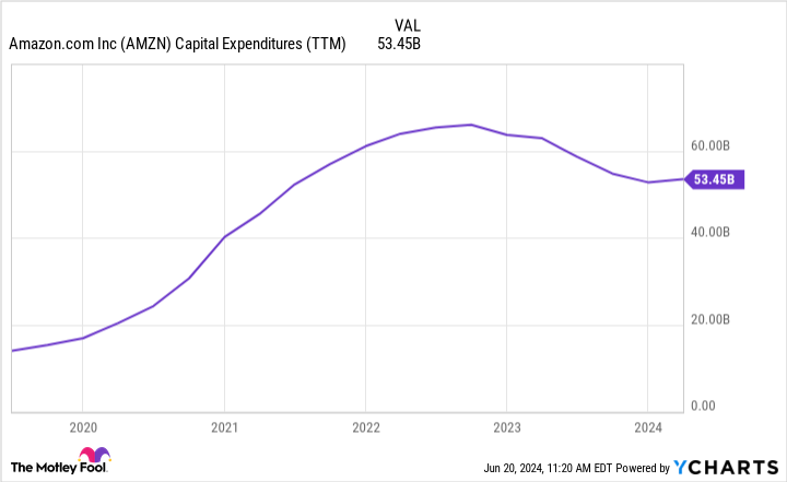 AMZN Capital Expenditure (TTM) chart