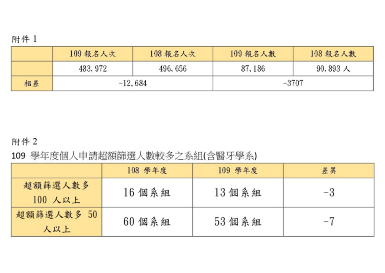 109學年度大學「個人申請」入學第一階段篩選結果31日公告，今年共有71,249 人通過第一階段篩選，總報名人次是483,972人次，比去年496,656 人次減少。（招聯會提供）