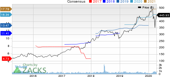 Chemed Corporation Price and Consensus