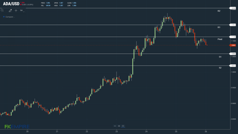 A move through the day’s pivot would bring $1.10 levels into play.