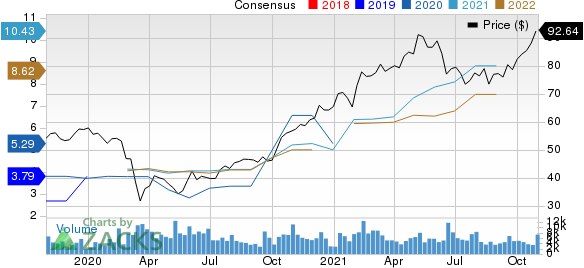 Bunge Limited Price and Consensus