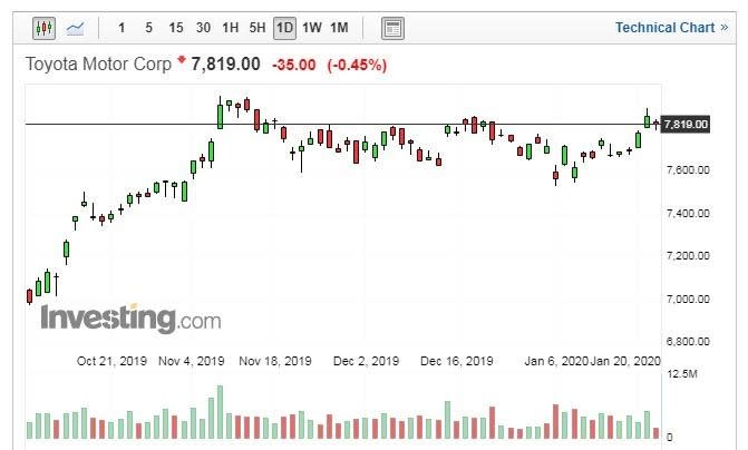 TOYOTA股價走勢日線圖 (圖片：Investing.com)