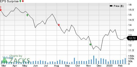 Energy Transfer LP Price and EPS Surprise