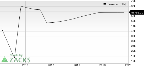 HP Inc. Revenue (TTM)