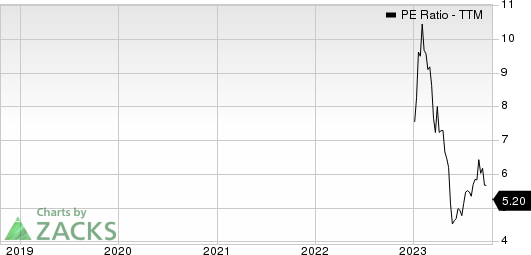 Paysafe Limited PE Ratio (TTM)