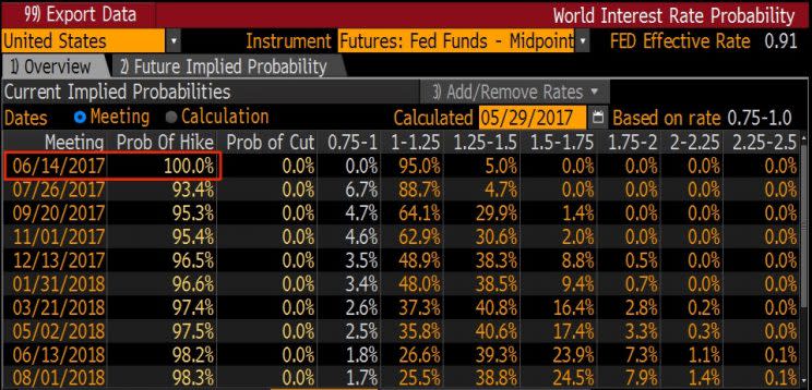 Probabilities of the Federal Reserve raising rates at future meetings. (Source: Bloomberg)