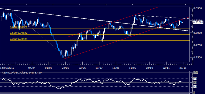 Forex_Analysis_NZDUSD_Classic_Technical_Report_11.28.2012_body_Picture_1.png, Forex Analysis: NZD/USD Classic Technical Report 11.28.2012