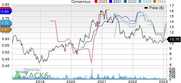 Nintendo Co. Price and Consensus