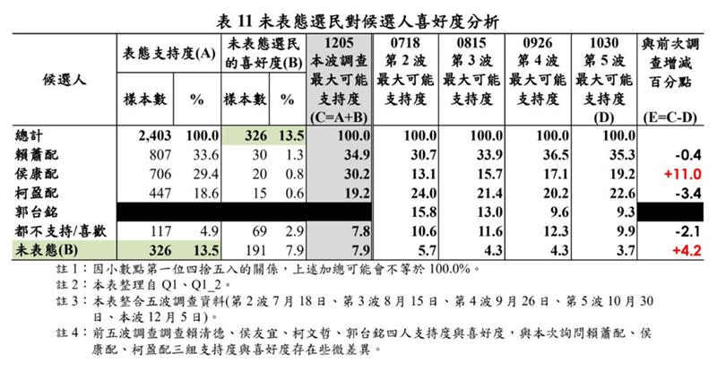 圖七：鋒燦民調對未表態選民的喜好度分析