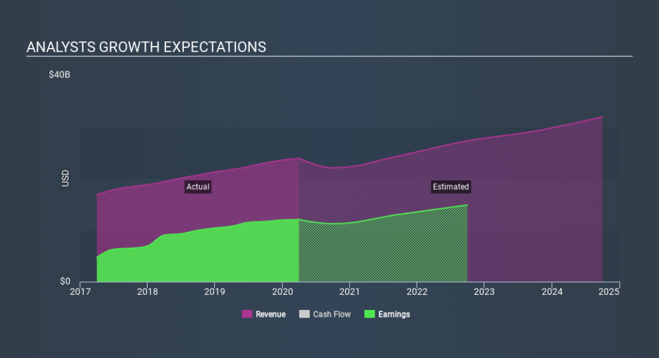 NYSE:V Past and Future Earnings May 6th 2020