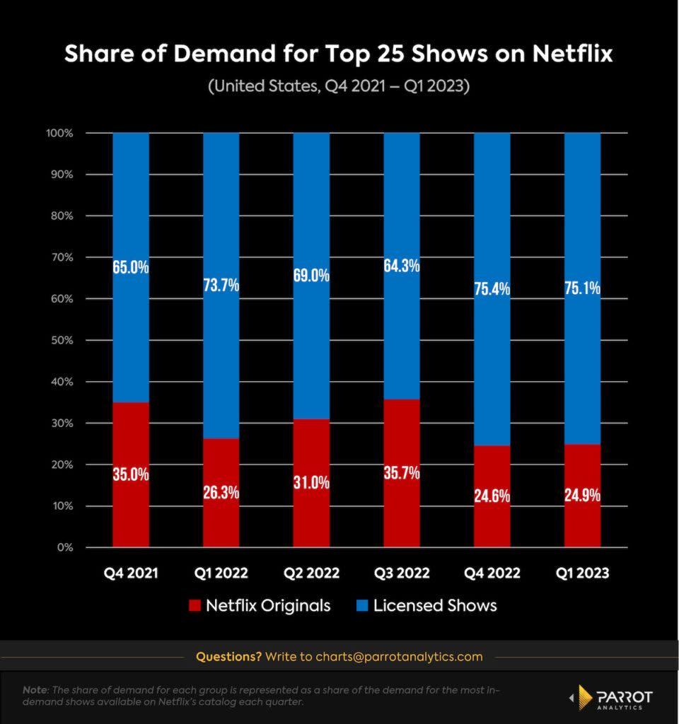 Share of Netflix originals versus licensed content, Q4 2021-Q1 2023, U.S. (Parrot Analytics)