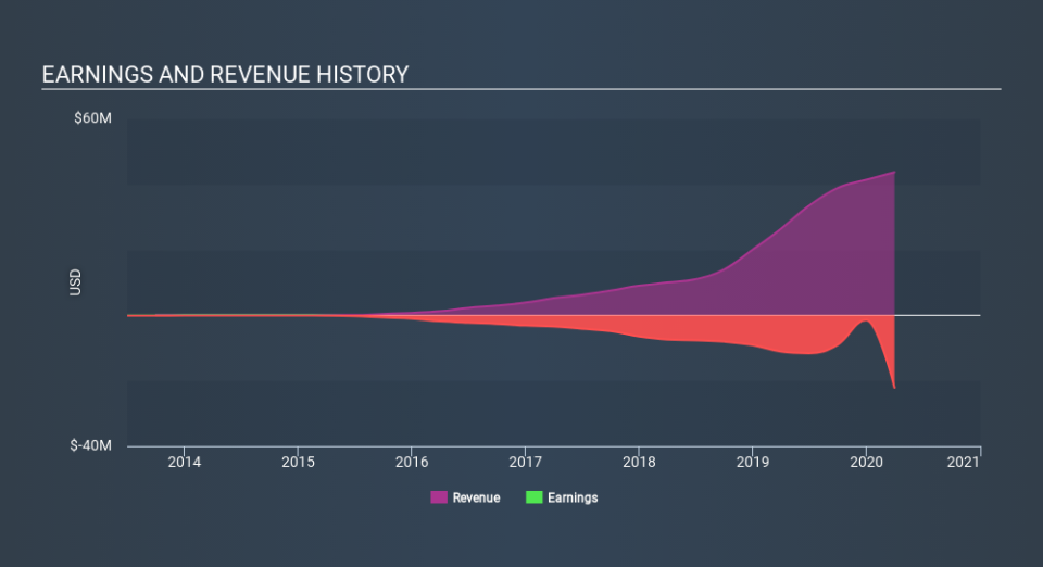 NasdaqCM:BOMN Income Statement May 24th 2020