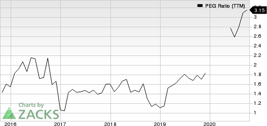 Copart, Inc. PEG Ratio (TTM)