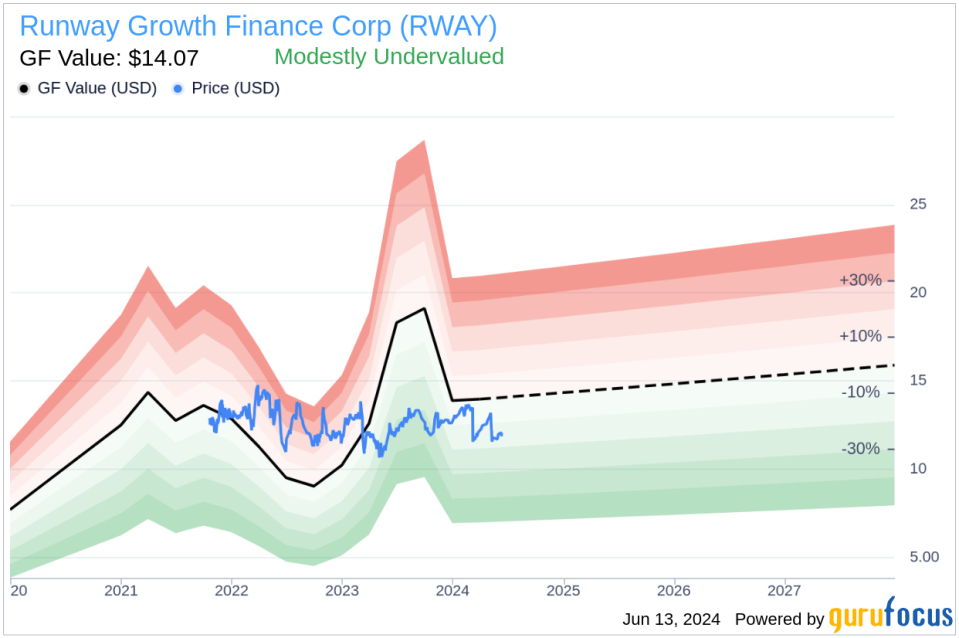 OCM Growth Holdings LLC Sells 400,000 Shares of Runway Growth Finance Corp (RWAY)